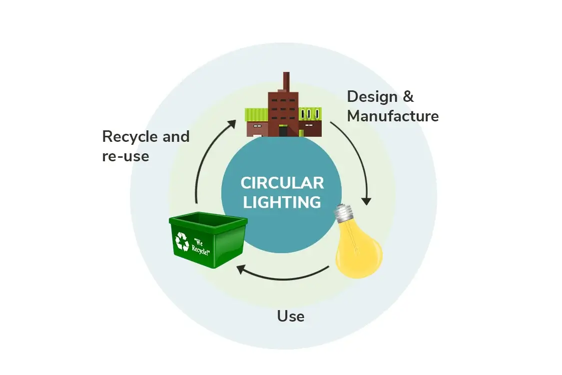 Circular Economy Lighting – Sustainable Lighting